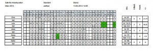 Hier sehen Sie eine Tabelle mit der Soll/ist-Planung aller Mitarbeiter.